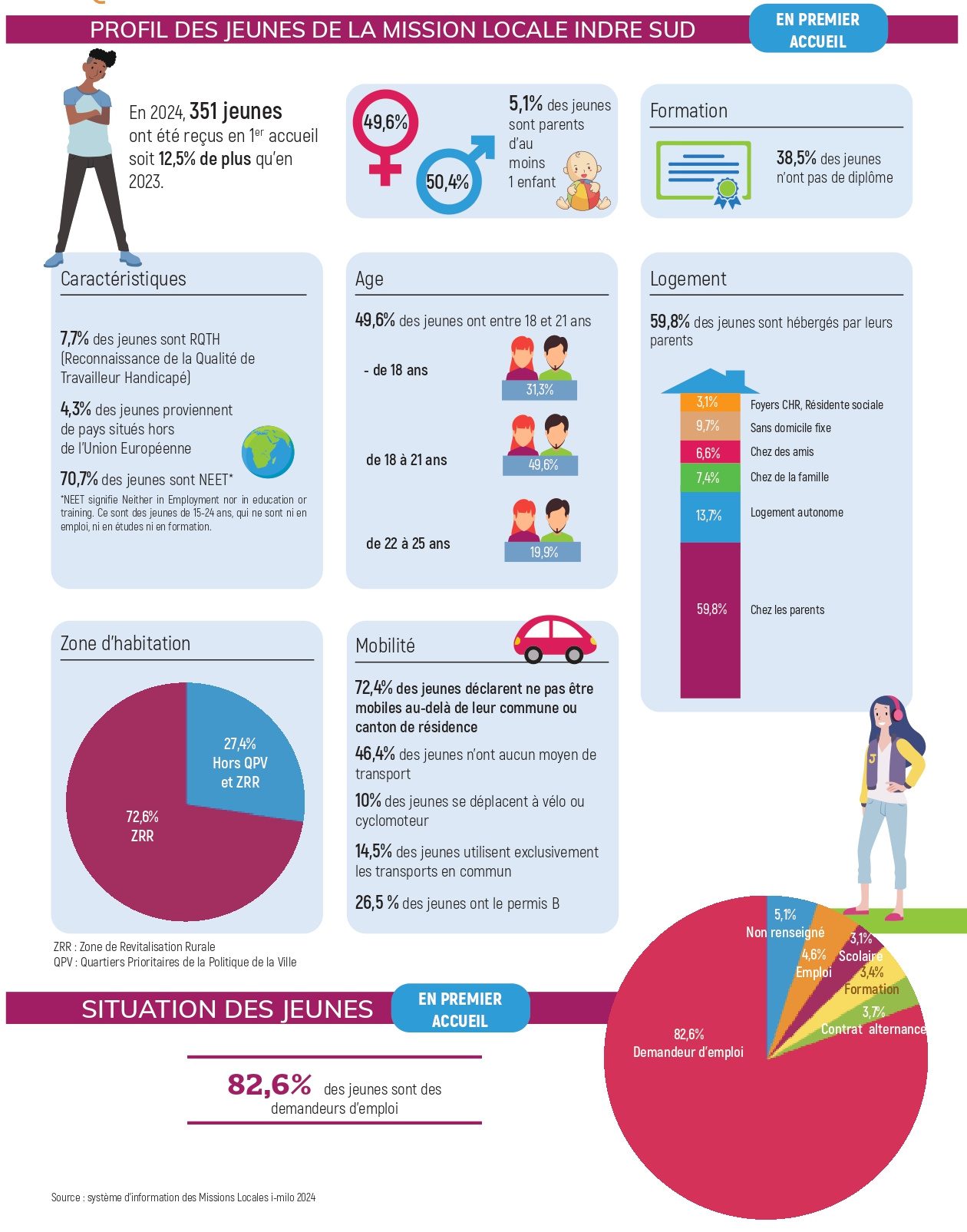 Infographie présentant des statistiques sur la diversité de genre et l'éducation.
