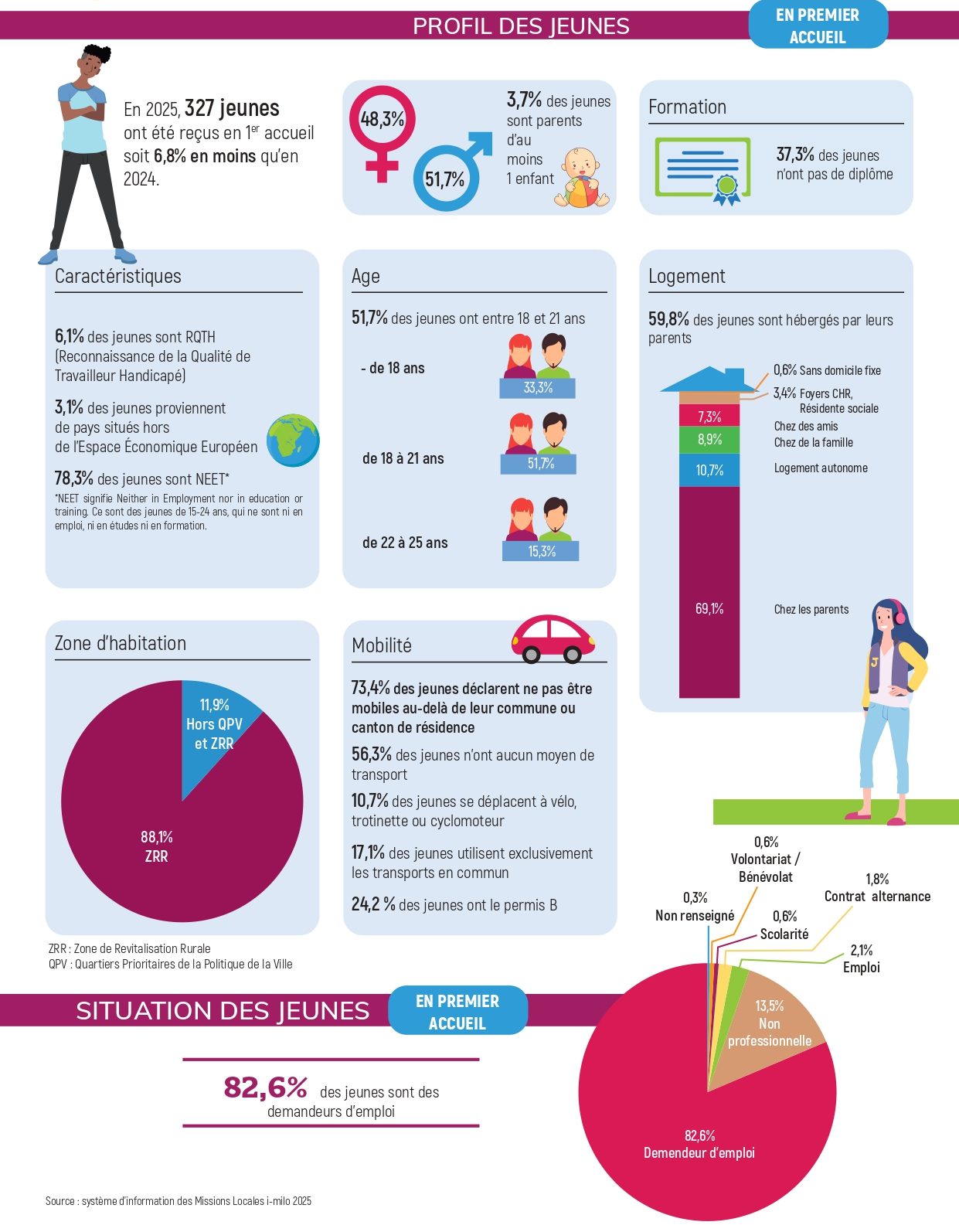 Infographie présentant des statistiques sur la diversité de genre et l'éducation.