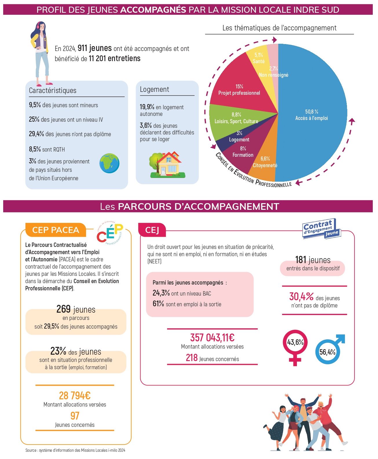 Graphique représentant des statistiques sur l'éducation et la professionnalisation.