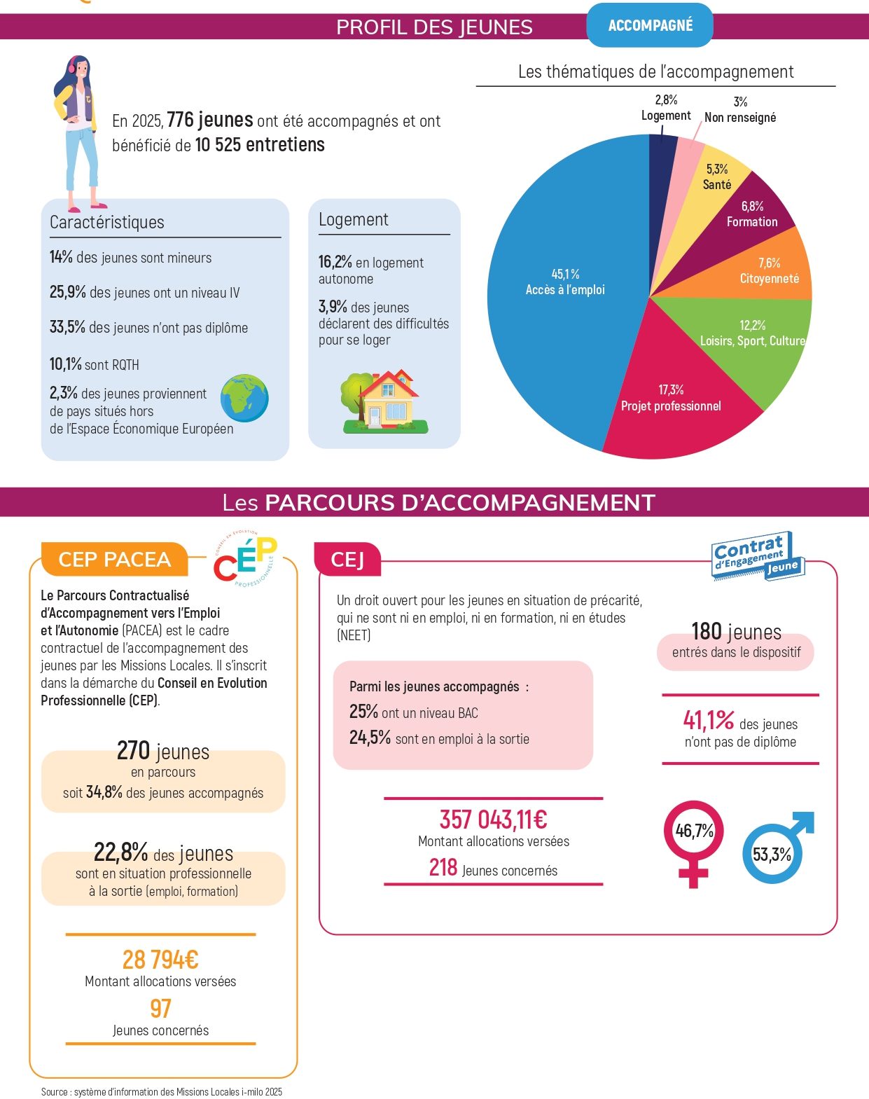 Graphique représentant des statistiques sur l'éducation et la professionnalisation.