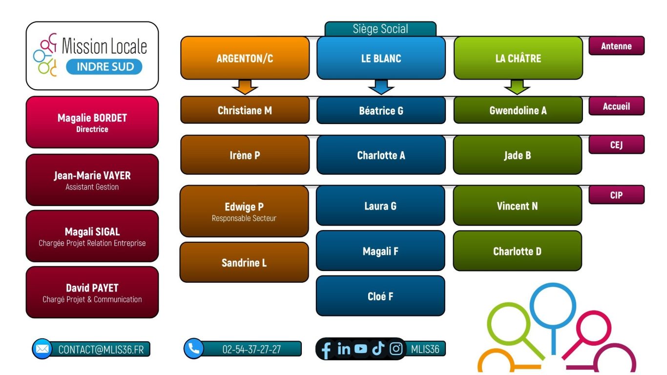 Organigramme de la MLIS
