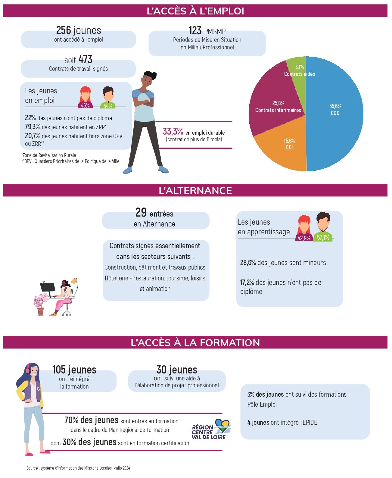 Statistiques sur l'éducation et la répartition des genres dans divers groupes.