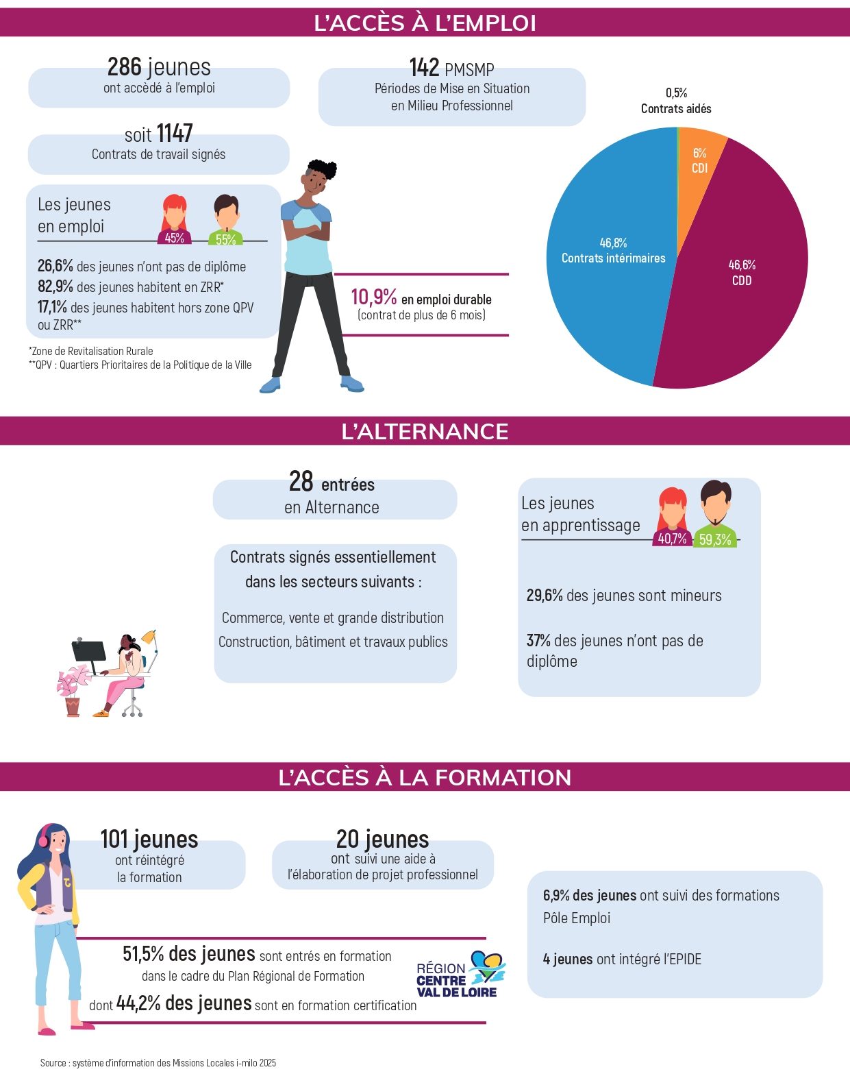 Statistiques sur l'éducation et la répartition des genres dans divers groupes.